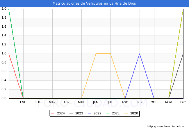 estadsticas de Vehiculos Matriculados en el Municipio de La Hija de Dios hasta Marzo del 2024.