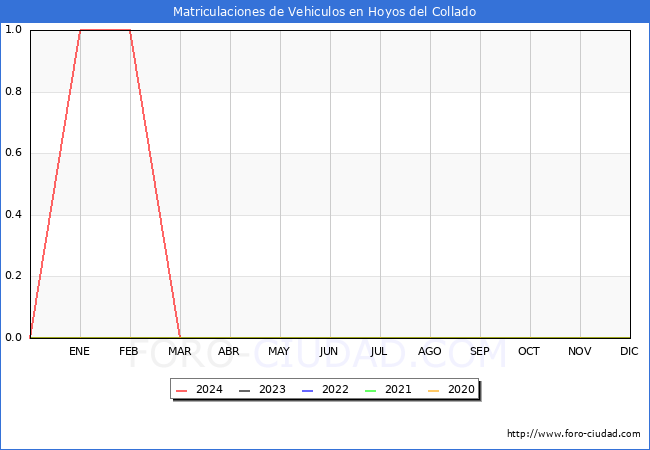 estadsticas de Vehiculos Matriculados en el Municipio de Hoyos del Collado hasta Marzo del 2024.