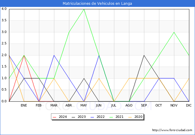estadsticas de Vehiculos Matriculados en el Municipio de Langa hasta Marzo del 2024.
