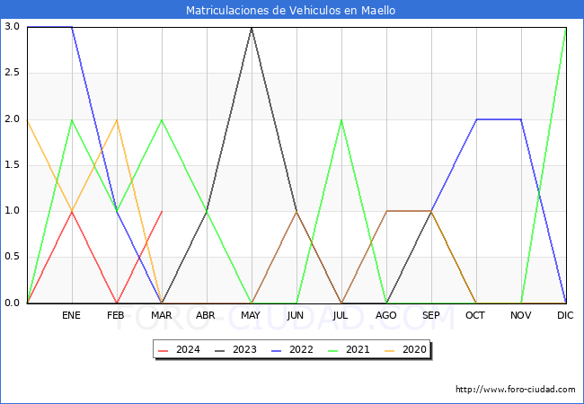 estadsticas de Vehiculos Matriculados en el Municipio de Maello hasta Marzo del 2024.