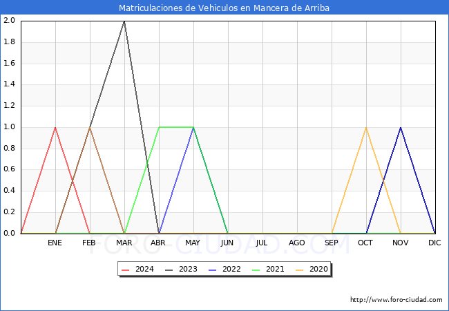 estadsticas de Vehiculos Matriculados en el Municipio de Mancera de Arriba hasta Marzo del 2024.