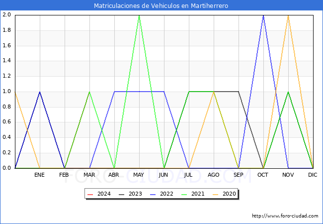 estadsticas de Vehiculos Matriculados en el Municipio de Martiherrero hasta Marzo del 2024.