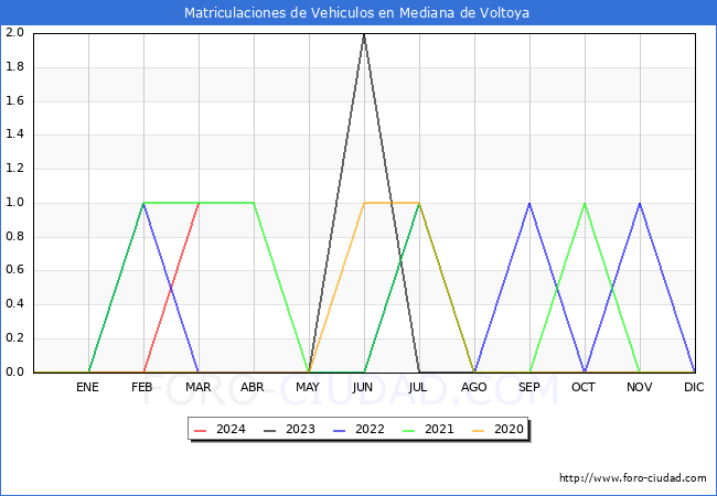 estadsticas de Vehiculos Matriculados en el Municipio de Mediana de Voltoya hasta Marzo del 2024.