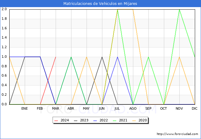 estadsticas de Vehiculos Matriculados en el Municipio de Mijares hasta Marzo del 2024.