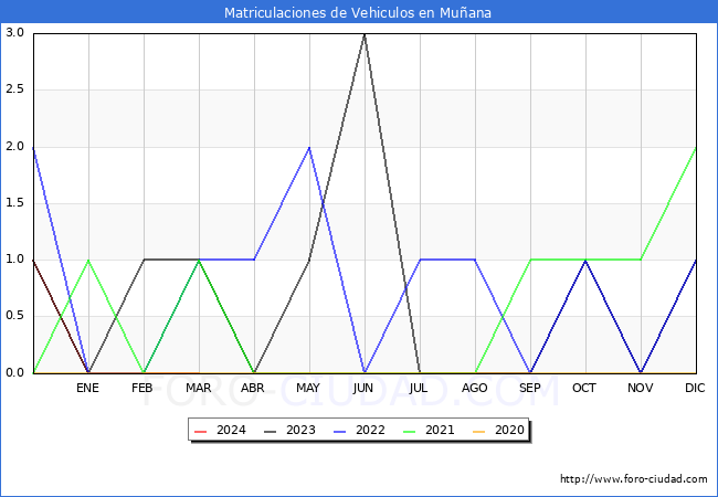 estadsticas de Vehiculos Matriculados en el Municipio de Muana hasta Marzo del 2024.