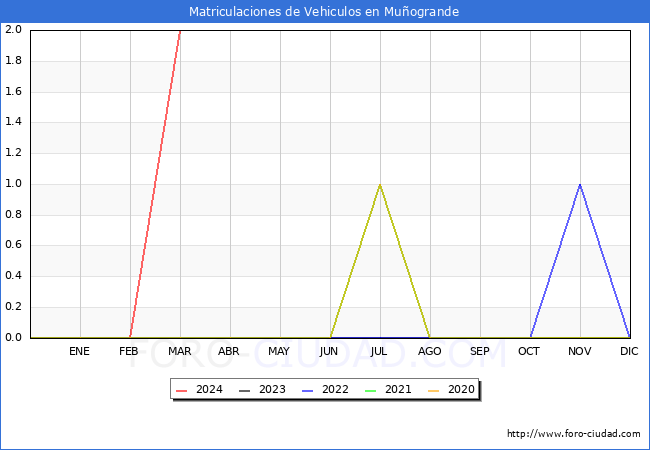 estadsticas de Vehiculos Matriculados en el Municipio de Muogrande hasta Marzo del 2024.