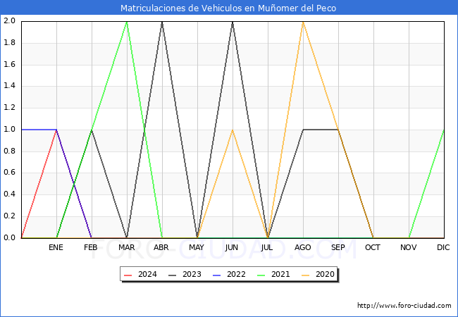 estadsticas de Vehiculos Matriculados en el Municipio de Muomer del Peco hasta Marzo del 2024.