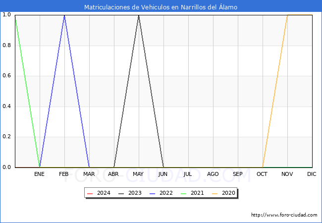 estadsticas de Vehiculos Matriculados en el Municipio de Narrillos del lamo hasta Marzo del 2024.