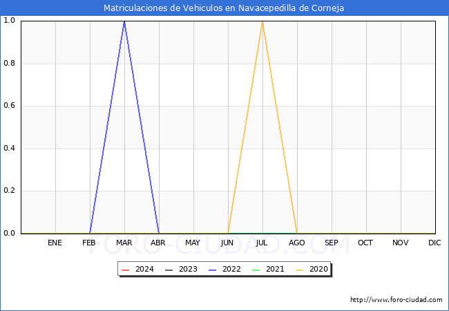 estadsticas de Vehiculos Matriculados en el Municipio de Navacepedilla de Corneja hasta Marzo del 2024.