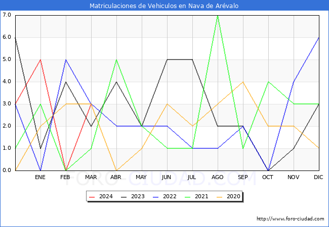 estadsticas de Vehiculos Matriculados en el Municipio de Nava de Arvalo hasta Marzo del 2024.