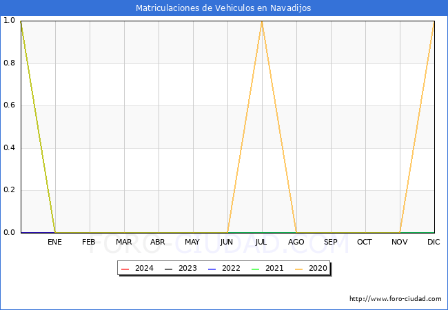 estadsticas de Vehiculos Matriculados en el Municipio de Navadijos hasta Marzo del 2024.
