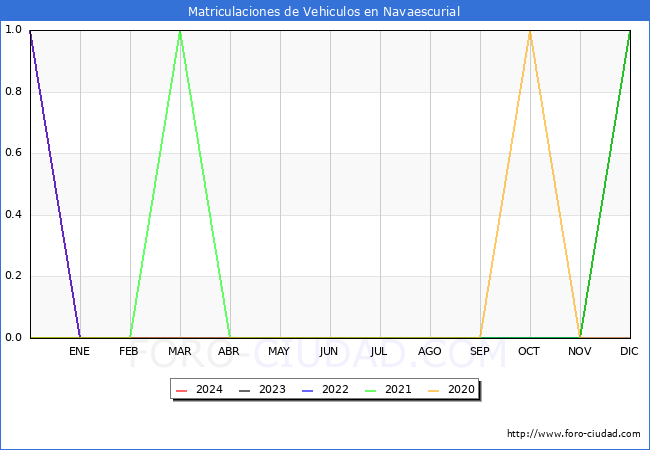 estadsticas de Vehiculos Matriculados en el Municipio de Navaescurial hasta Marzo del 2024.