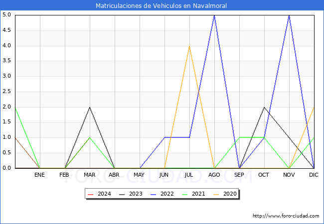 estadsticas de Vehiculos Matriculados en el Municipio de Navalmoral hasta Marzo del 2024.