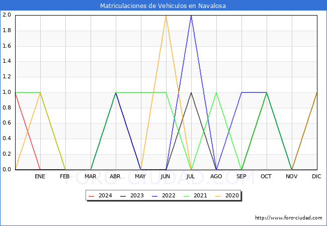 estadsticas de Vehiculos Matriculados en el Municipio de Navalosa hasta Marzo del 2024.