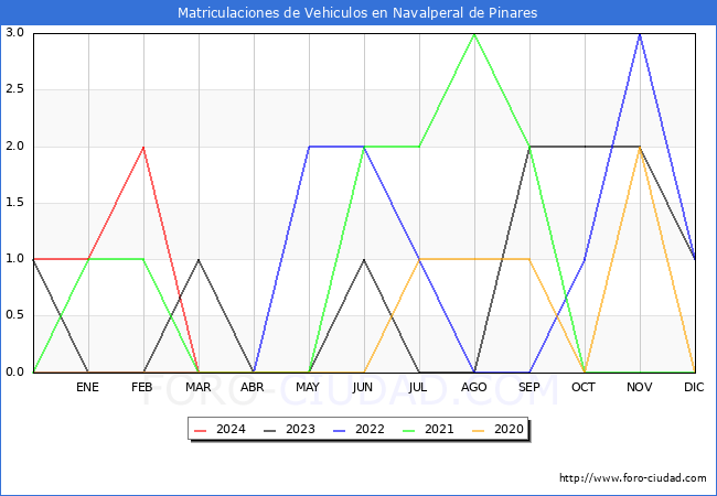 estadsticas de Vehiculos Matriculados en el Municipio de Navalperal de Pinares hasta Marzo del 2024.