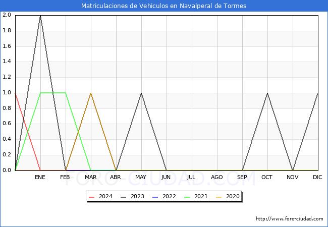 estadsticas de Vehiculos Matriculados en el Municipio de Navalperal de Tormes hasta Marzo del 2024.