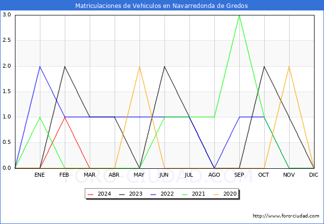 estadsticas de Vehiculos Matriculados en el Municipio de Navarredonda de Gredos hasta Marzo del 2024.
