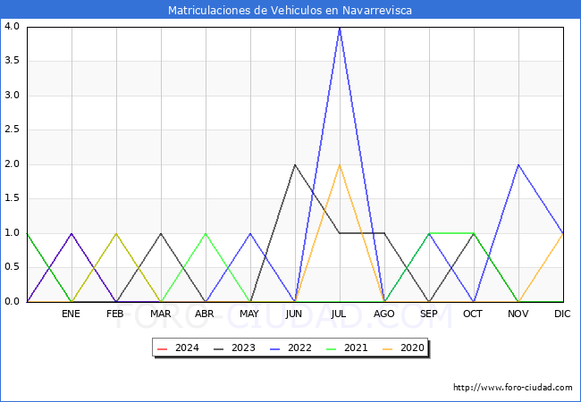 estadsticas de Vehiculos Matriculados en el Municipio de Navarrevisca hasta Marzo del 2024.