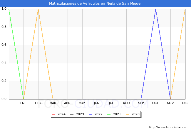 estadsticas de Vehiculos Matriculados en el Municipio de Neila de San Miguel hasta Marzo del 2024.