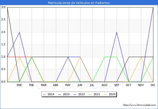 estadsticas de Vehiculos Matriculados en el Municipio de Padiernos hasta Marzo del 2024.