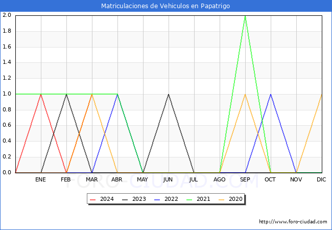 estadsticas de Vehiculos Matriculados en el Municipio de Papatrigo hasta Marzo del 2024.