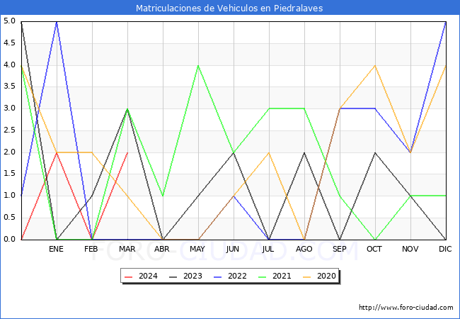 estadsticas de Vehiculos Matriculados en el Municipio de Piedralaves hasta Marzo del 2024.