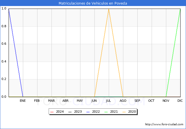 estadsticas de Vehiculos Matriculados en el Municipio de Poveda hasta Marzo del 2024.