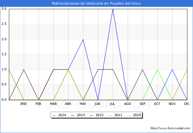 estadsticas de Vehiculos Matriculados en el Municipio de Poyales del Hoyo hasta Marzo del 2024.