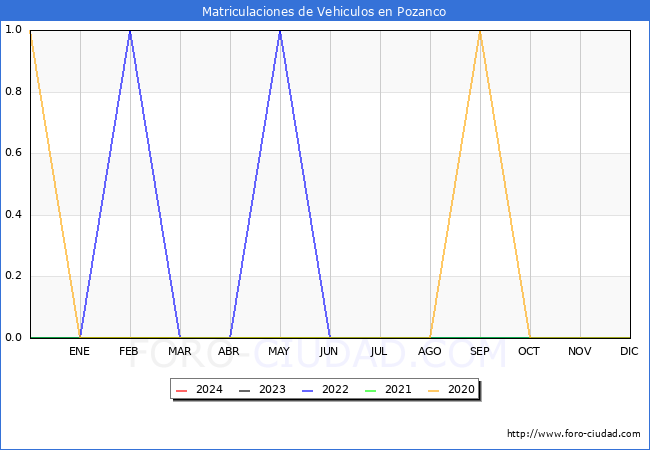 estadsticas de Vehiculos Matriculados en el Municipio de Pozanco hasta Marzo del 2024.