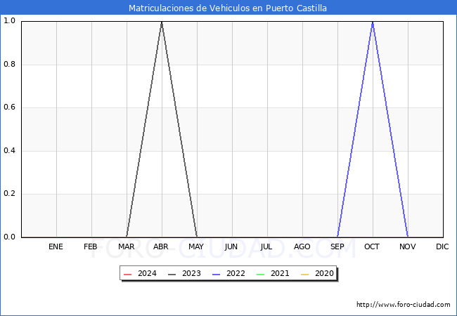 estadsticas de Vehiculos Matriculados en el Municipio de Puerto Castilla hasta Marzo del 2024.