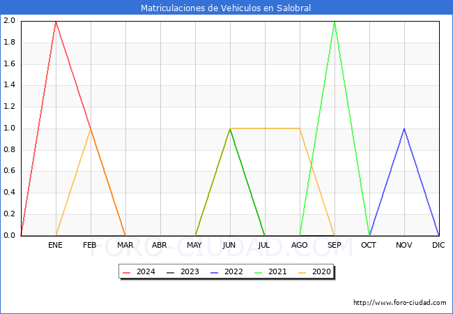 estadsticas de Vehiculos Matriculados en el Municipio de Salobral hasta Marzo del 2024.