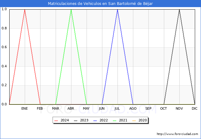 estadsticas de Vehiculos Matriculados en el Municipio de San Bartolom de Bjar hasta Marzo del 2024.