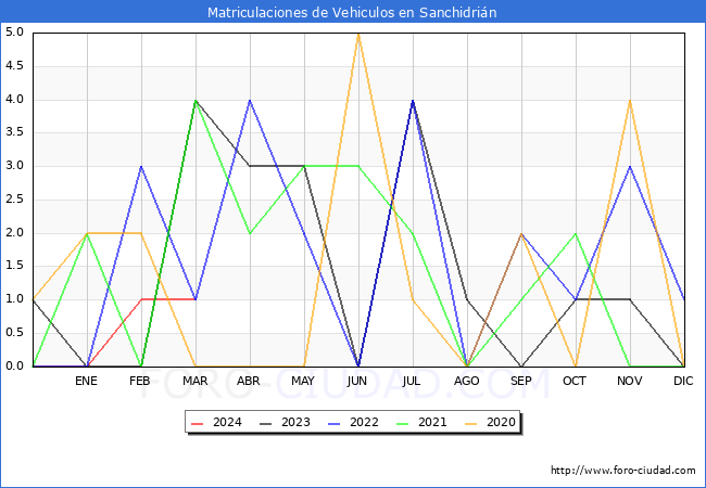 estadsticas de Vehiculos Matriculados en el Municipio de Sanchidrin hasta Marzo del 2024.