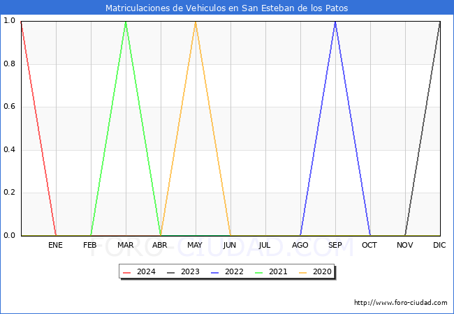 estadsticas de Vehiculos Matriculados en el Municipio de San Esteban de los Patos hasta Marzo del 2024.