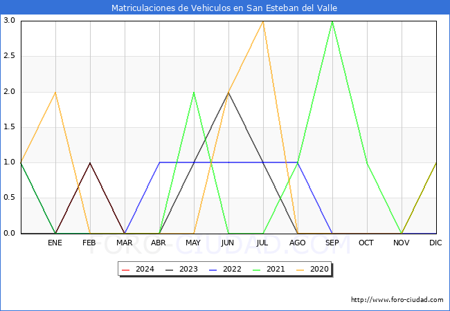 estadsticas de Vehiculos Matriculados en el Municipio de San Esteban del Valle hasta Marzo del 2024.