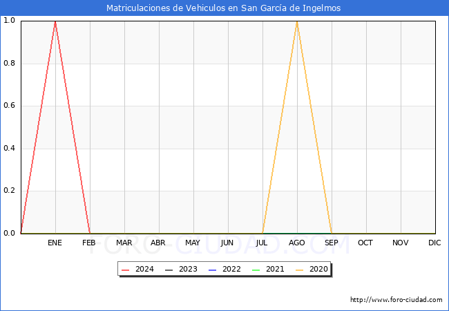 estadsticas de Vehiculos Matriculados en el Municipio de San Garca de Ingelmos hasta Marzo del 2024.