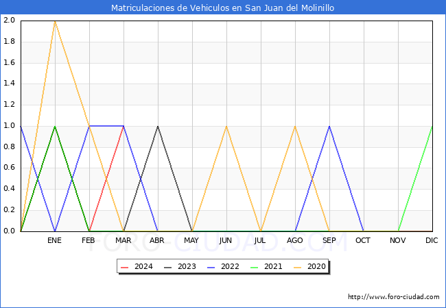 estadsticas de Vehiculos Matriculados en el Municipio de San Juan del Molinillo hasta Marzo del 2024.
