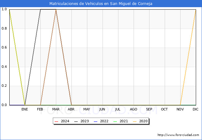 estadsticas de Vehiculos Matriculados en el Municipio de San Miguel de Corneja hasta Marzo del 2024.