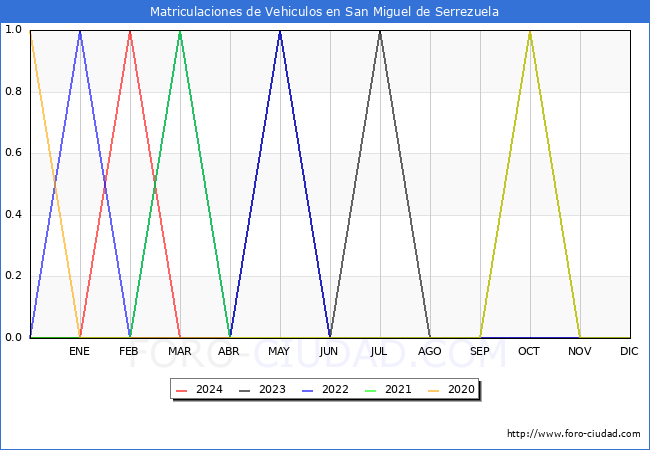 estadsticas de Vehiculos Matriculados en el Municipio de San Miguel de Serrezuela hasta Marzo del 2024.