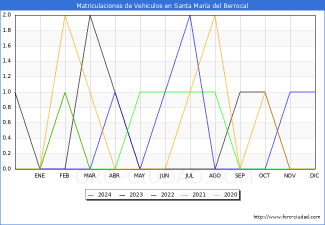estadsticas de Vehiculos Matriculados en el Municipio de Santa Mara del Berrocal hasta Marzo del 2024.