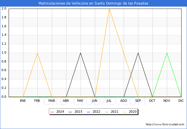estadsticas de Vehiculos Matriculados en el Municipio de Santo Domingo de las Posadas hasta Marzo del 2024.
