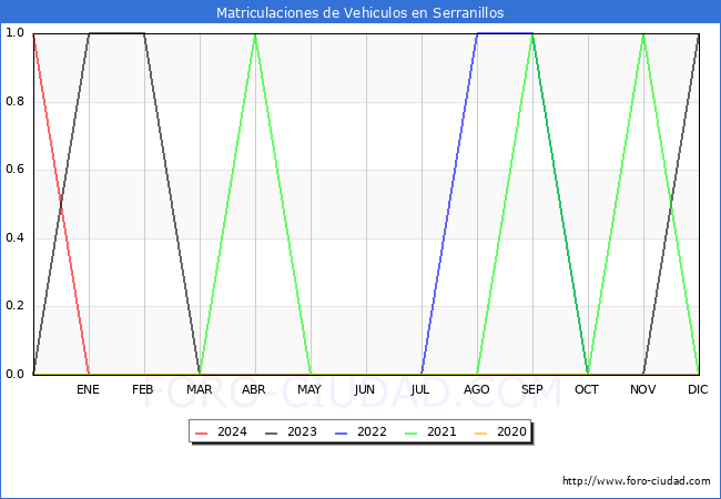 estadsticas de Vehiculos Matriculados en el Municipio de Serranillos hasta Marzo del 2024.