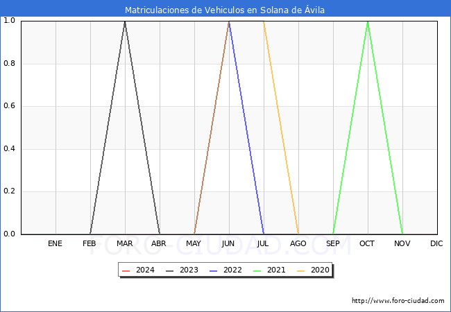estadsticas de Vehiculos Matriculados en el Municipio de Solana de vila hasta Marzo del 2024.