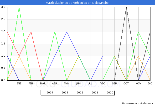 estadsticas de Vehiculos Matriculados en el Municipio de Solosancho hasta Marzo del 2024.