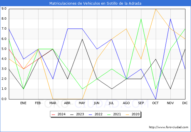 estadsticas de Vehiculos Matriculados en el Municipio de Sotillo de la Adrada hasta Marzo del 2024.