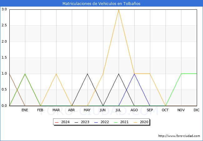 estadsticas de Vehiculos Matriculados en el Municipio de Tolbaos hasta Marzo del 2024.