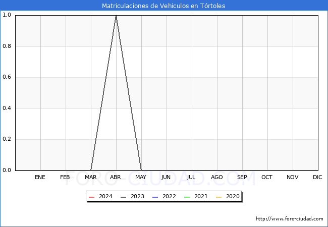 estadsticas de Vehiculos Matriculados en el Municipio de Trtoles hasta Marzo del 2024.