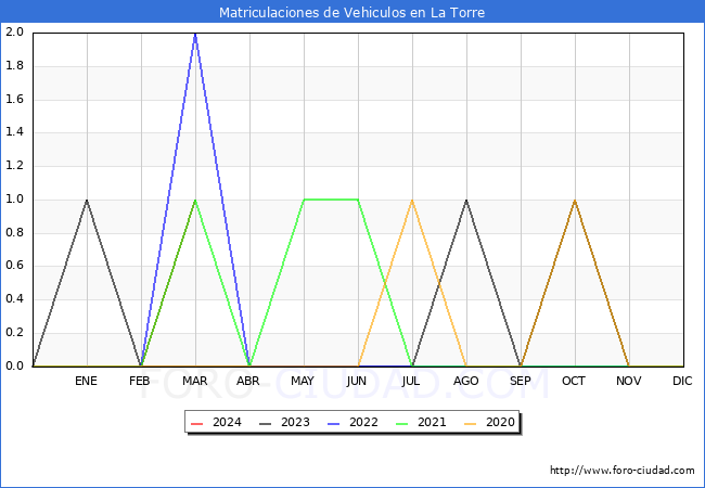 estadsticas de Vehiculos Matriculados en el Municipio de La Torre hasta Marzo del 2024.