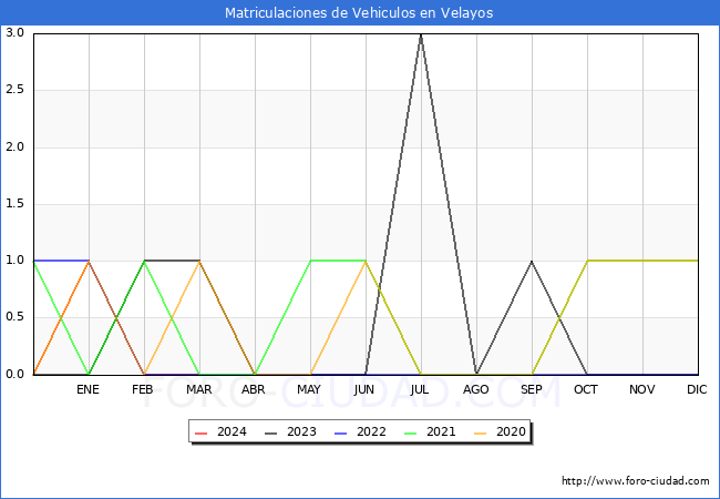 estadsticas de Vehiculos Matriculados en el Municipio de Velayos hasta Marzo del 2024.
