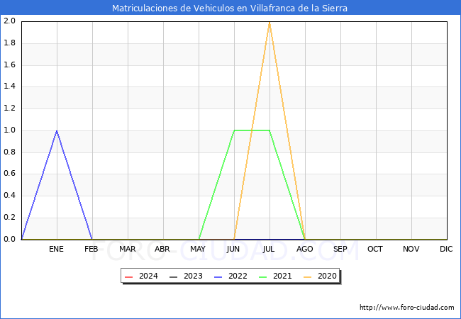 estadsticas de Vehiculos Matriculados en el Municipio de Villafranca de la Sierra hasta Marzo del 2024.